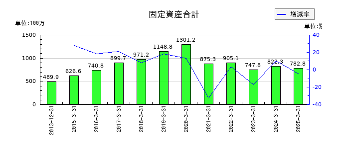 ネクストジェンの固定資産合計の推移