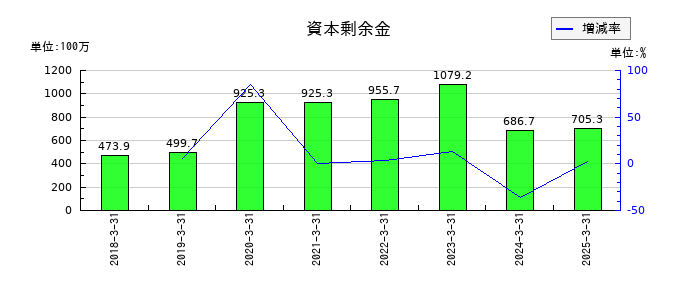 ネクストジェンの資本剰余金の推移