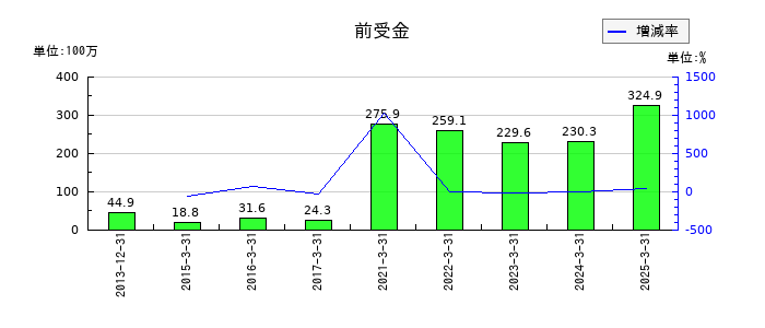 ネクストジェンの前受金の推移