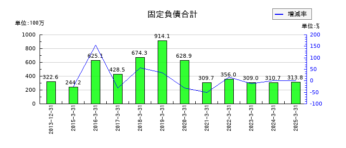 ネクストジェンの固定負債合計の推移