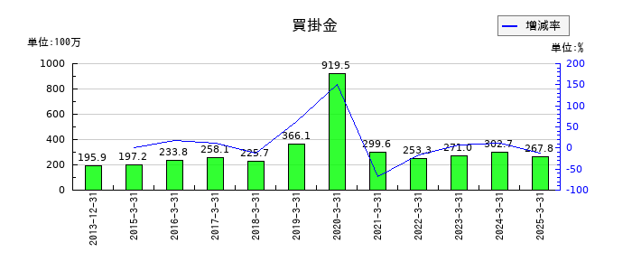 ネクストジェンの買掛金の推移