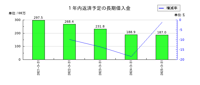 ネクストジェンの１年内返済予定の長期借入金の推移