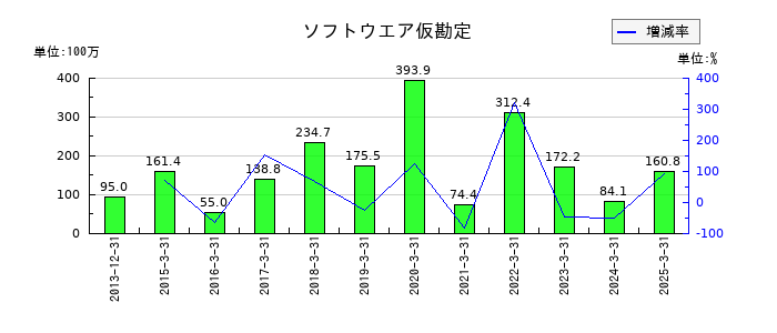 ネクストジェンのソフトウエア仮勘定の推移