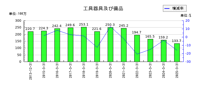 ネクストジェンの工具器具及び備品の推移