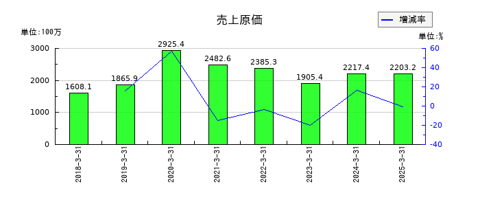 ネクストジェンの売上原価の推移