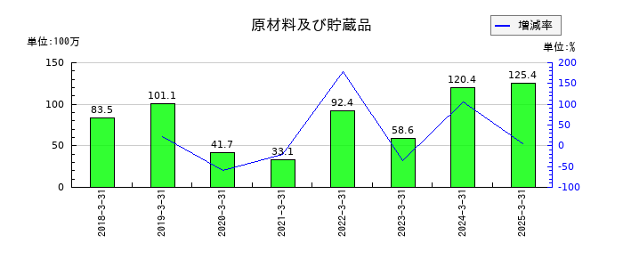 ネクストジェンの原材料及び貯蔵品の推移