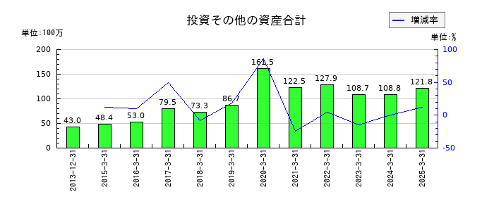 ネクストジェンの投資その他の資産合計の推移