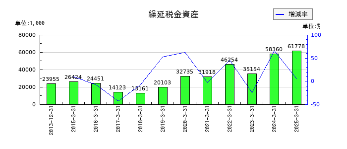 ネクストジェンの繰延税金資産の推移