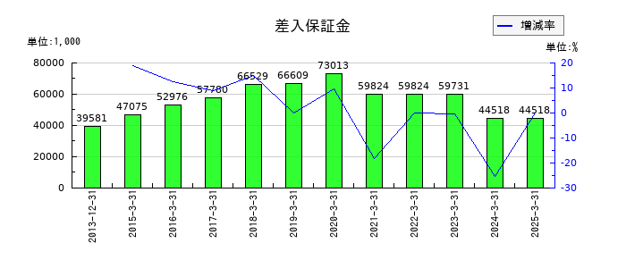 ネクストジェンの差入保証金の推移