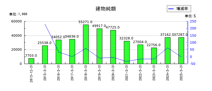 ネクストジェンの建物純額の推移