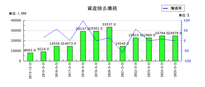 ネクストジェンの資産除去債務の推移