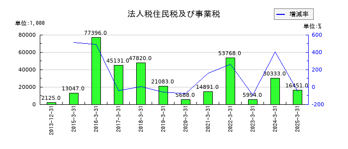 ネクストジェンの法人税住民税及び事業税の推移
