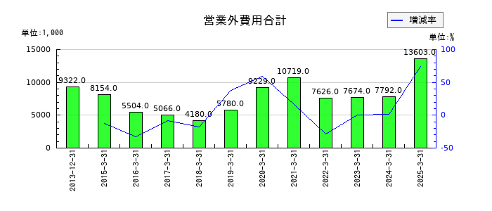 ネクストジェンの営業外費用合計の推移