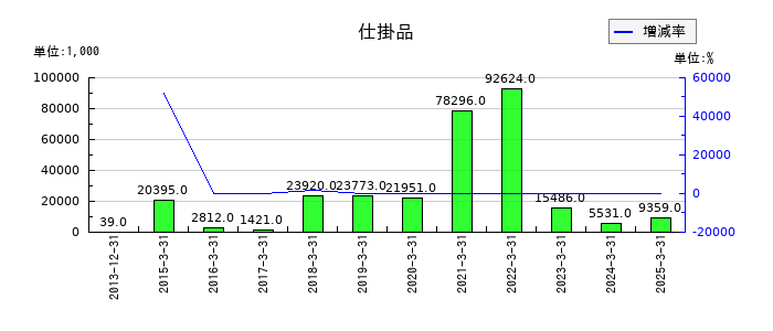 ネクストジェンの仕掛品の推移