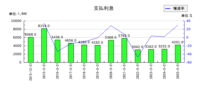 ネクストジェンの支払利息の推移