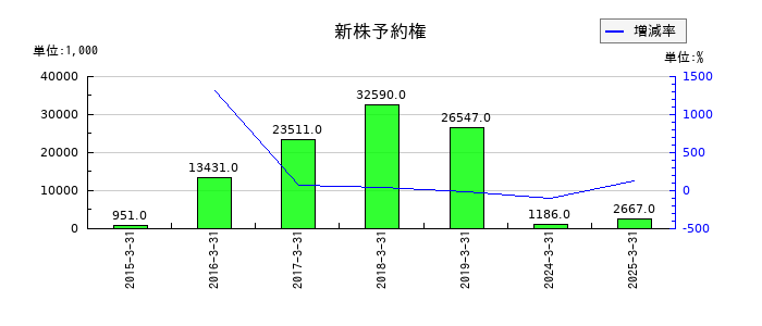ネクストジェンの新株予約権の推移