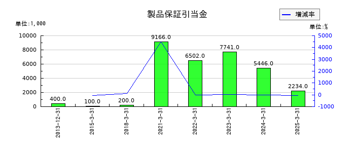 ネクストジェンの製品保証引当金の推移