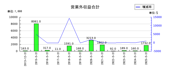 ネクストジェンの営業外収益合計の推移