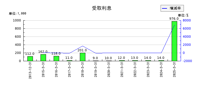 ネクストジェンの受取利息の推移