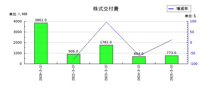 ネクストジェンの株式交付費の推移