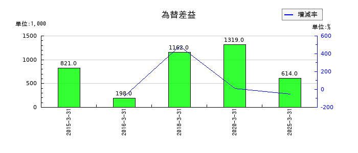 ネクストジェンの為替差益の推移