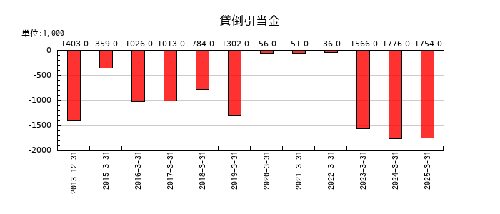 ネクストジェンの貸倒引当金の推移