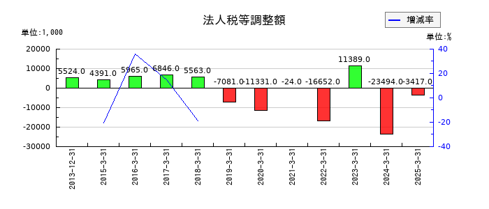ネクストジェンの法人税等調整額の推移