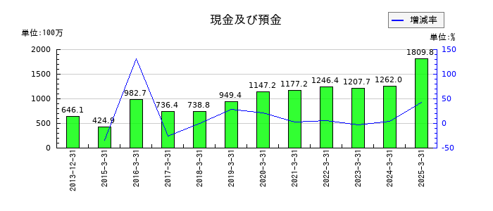 ネクストジェンの現金及び預金の推移