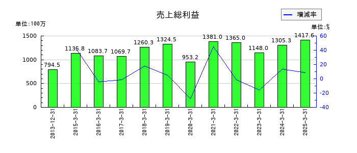 ネクストジェンの売上総利益の推移
