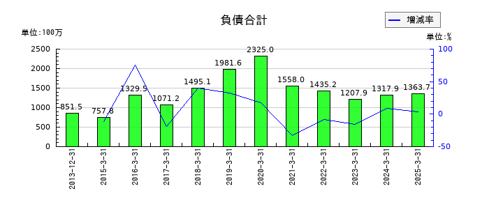 ネクストジェンの負債合計の推移