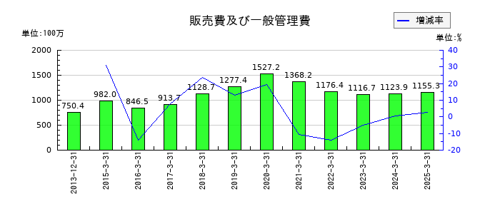 ネクストジェンの販売費及び一般管理費の推移