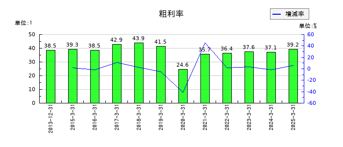 ネクストジェンの粗利率の推移
