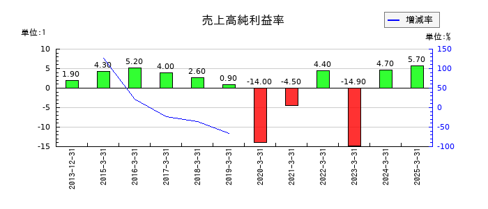 ネクストジェンの売上高純利益率の推移