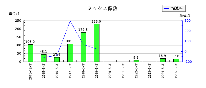 ネクストジェンのミックス係数の推移