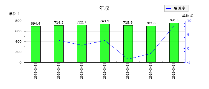 ネクストジェンの年収の推移