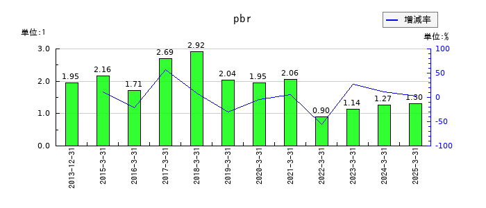 ネクストジェンのpbrの推移