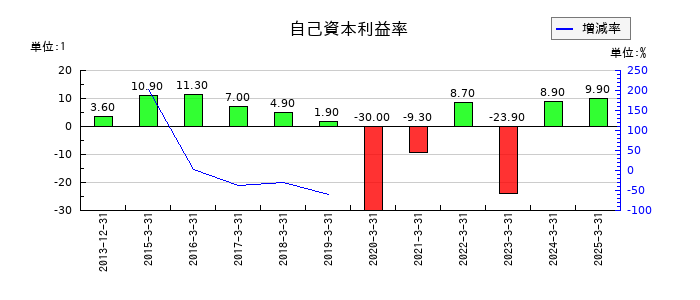 ネクストジェンの自己資本利益率の推移