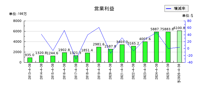 フリービットの通期の営業利益推移