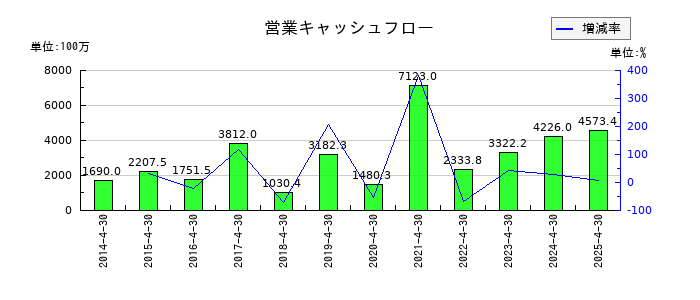 フリービットの営業キャッシュフロー推移