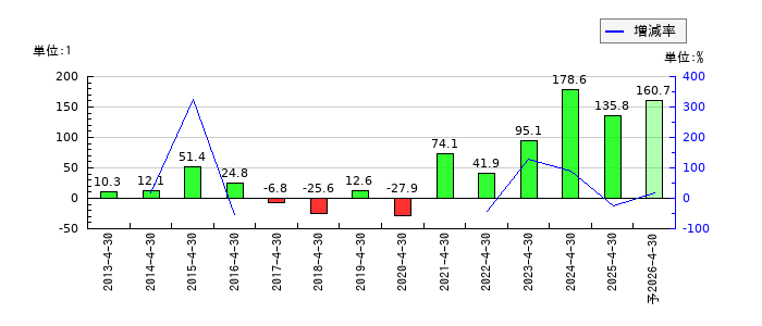 フリービットのEPS(一株当たりの利益)推移