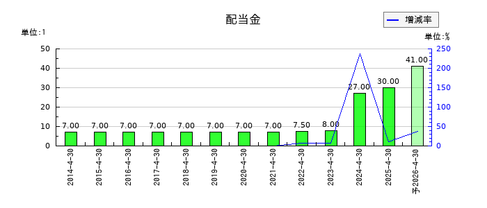 フリービットの年間配当金推移