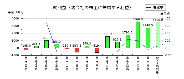 フリービットの通期の純利益推移
