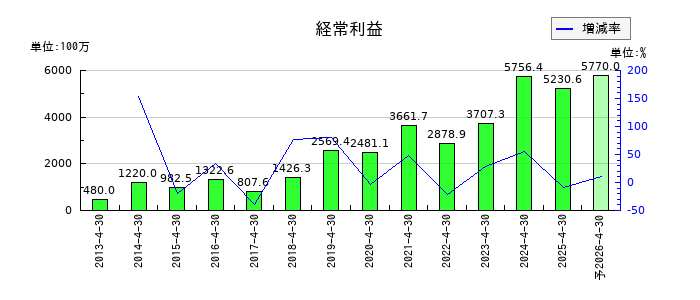 フリービットの通期の経常利益推移