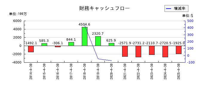 フリービットの財務キャッシュフロー推移