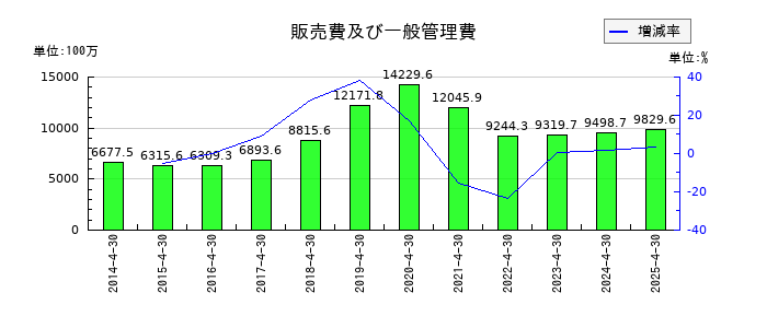 フリービットの販売費及び一般管理費の推移