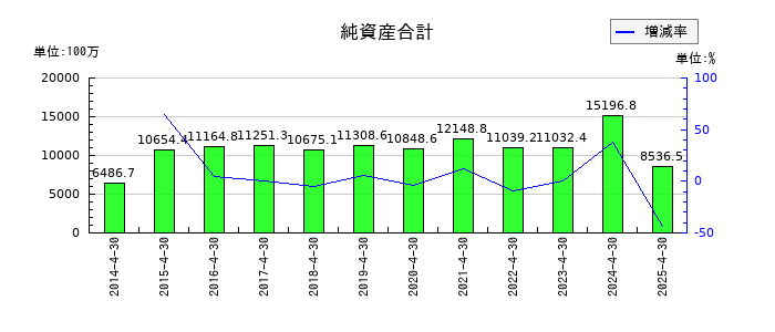 フリービットの純資産合計の推移