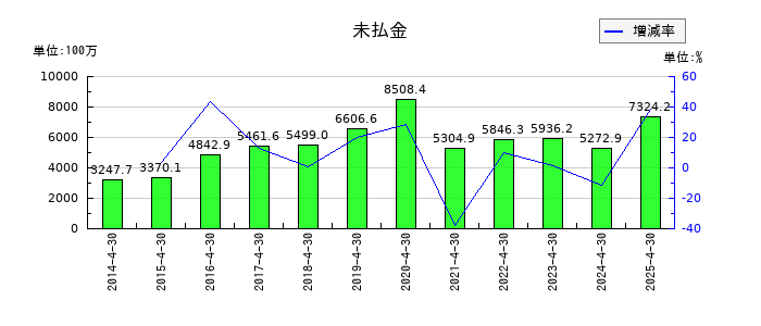 フリービットの未払金の推移