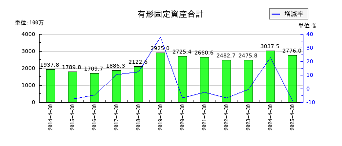 フリービットの有形固定資産合計の推移