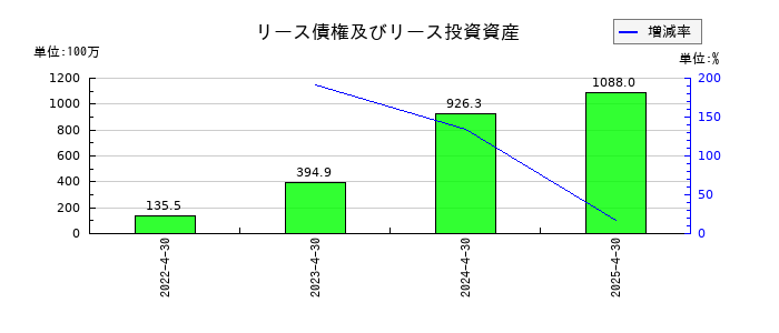 フリービットのリース債権及びリース投資資産の推移