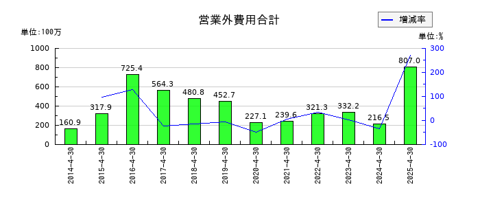 フリービットの営業外費用合計の推移